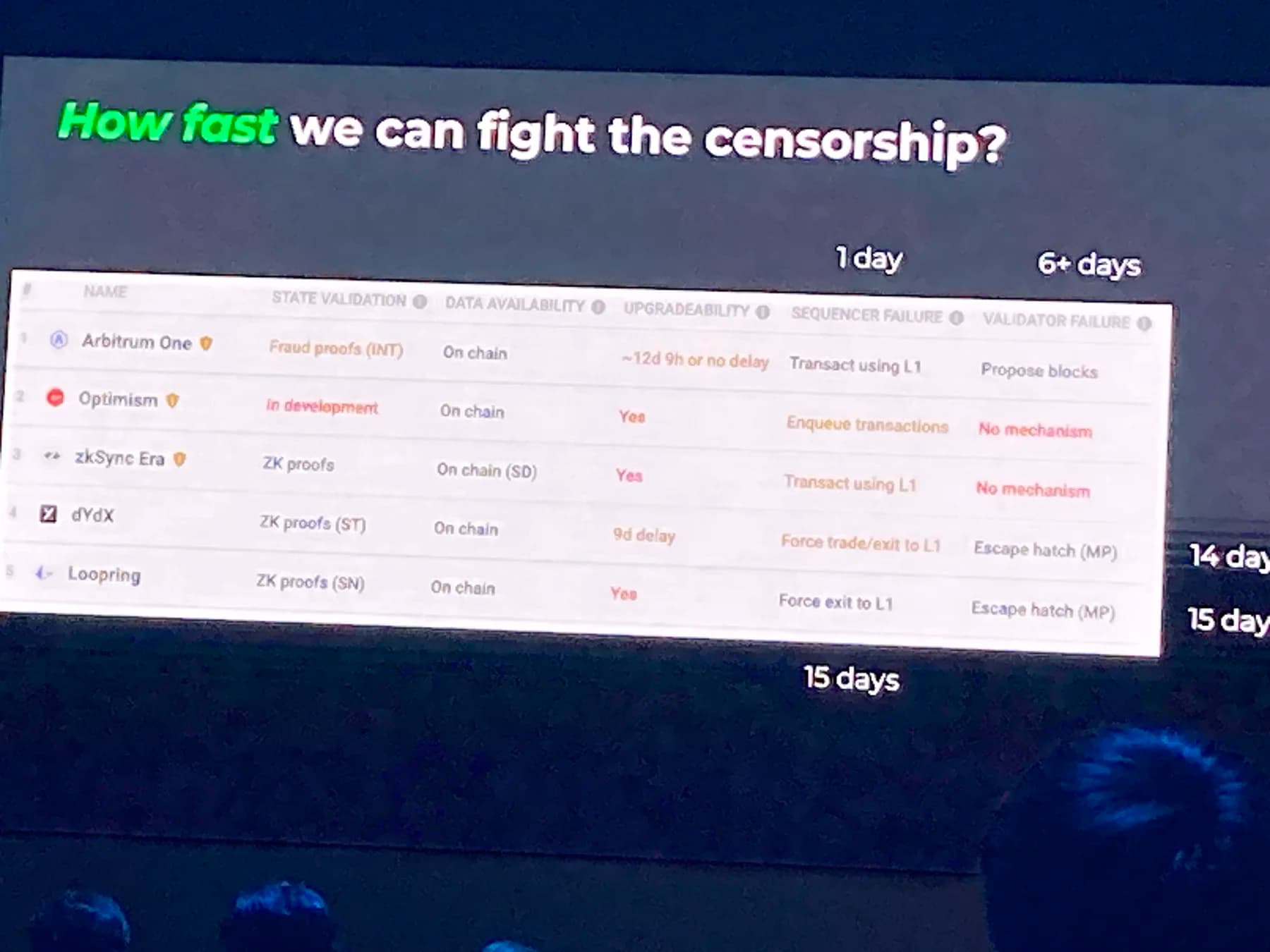 A conference slide asking how fast systems can fight censorship, comparing timing across chains.